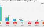 1 KASIM 2015 GENEL SEÇİM SONUÇLARI
