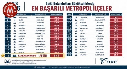 Kahramanmaraş’ı Afşin Temsil Etti